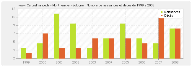 Montrieux-en-Sologne : Nombre de naissances et décès de 1999 à 2008