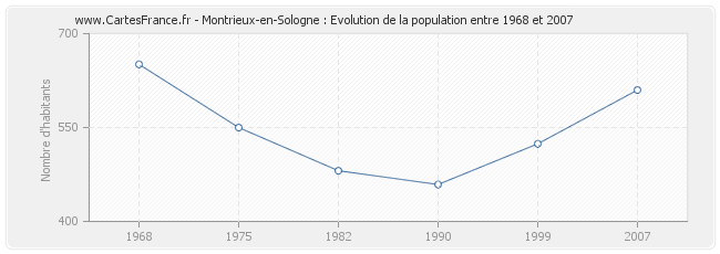 Population Montrieux-en-Sologne