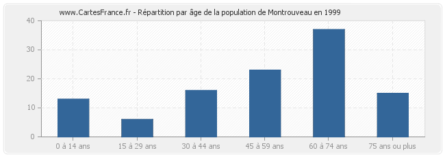 Répartition par âge de la population de Montrouveau en 1999