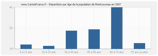 Répartition par âge de la population de Montrouveau en 2007