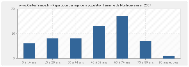 Répartition par âge de la population féminine de Montrouveau en 2007