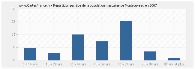 Répartition par âge de la population masculine de Montrouveau en 2007