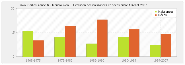 Montrouveau : Evolution des naissances et décès entre 1968 et 2007