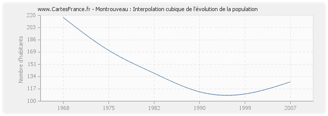Montrouveau : Interpolation cubique de l'évolution de la population