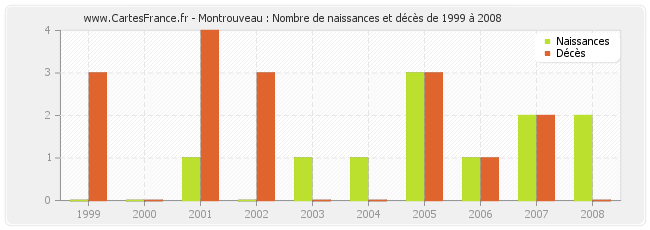 Montrouveau : Nombre de naissances et décès de 1999 à 2008