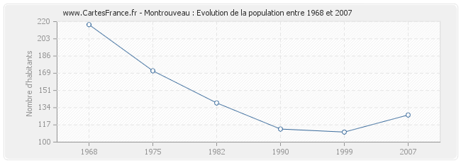 Population Montrouveau