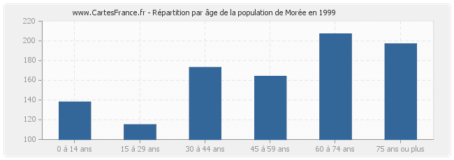 Répartition par âge de la population de Morée en 1999