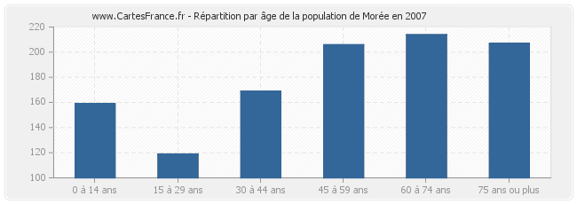 Répartition par âge de la population de Morée en 2007
