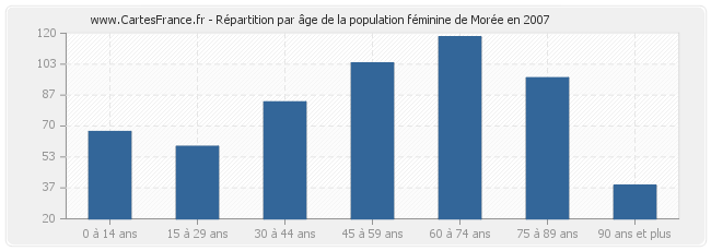 Répartition par âge de la population féminine de Morée en 2007