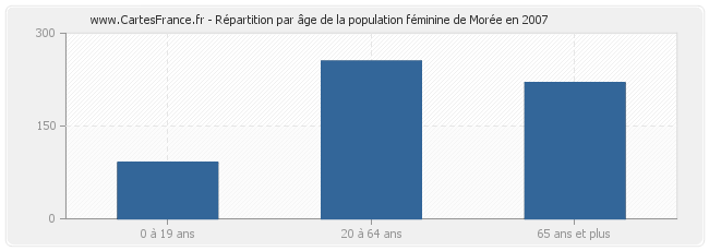 Répartition par âge de la population féminine de Morée en 2007