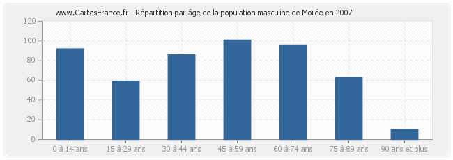 Répartition par âge de la population masculine de Morée en 2007
