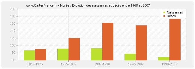 Morée : Evolution des naissances et décès entre 1968 et 2007