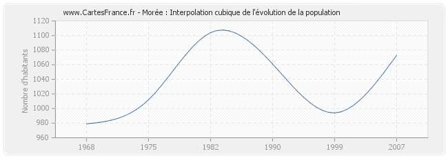 Morée : Interpolation cubique de l'évolution de la population
