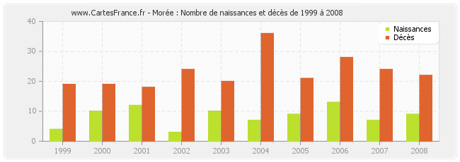 Morée : Nombre de naissances et décès de 1999 à 2008