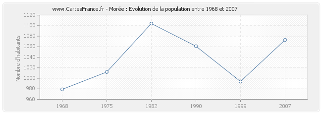 Population Morée