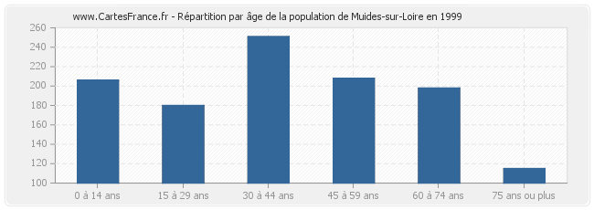 Répartition par âge de la population de Muides-sur-Loire en 1999