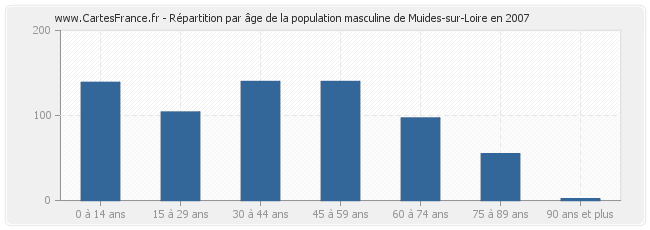 Répartition par âge de la population masculine de Muides-sur-Loire en 2007