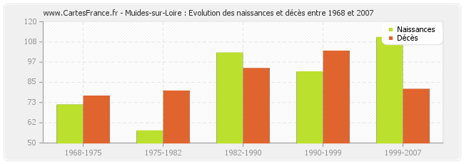 Muides-sur-Loire : Evolution des naissances et décès entre 1968 et 2007