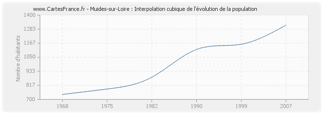 Muides-sur-Loire : Interpolation cubique de l'évolution de la population