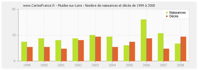 Muides-sur-Loire : Nombre de naissances et décès de 1999 à 2008