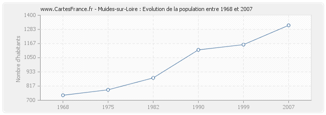 Population Muides-sur-Loire