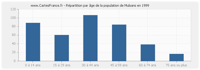 Répartition par âge de la population de Mulsans en 1999