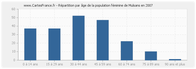 Répartition par âge de la population féminine de Mulsans en 2007