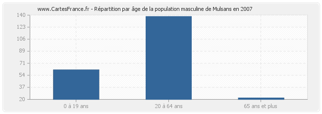 Répartition par âge de la population masculine de Mulsans en 2007