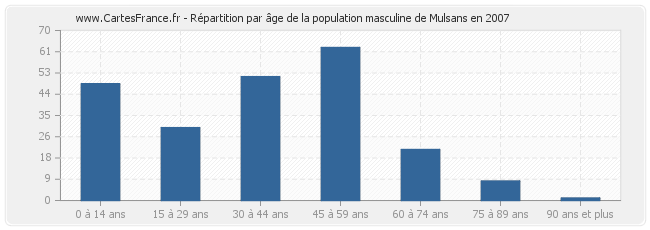 Répartition par âge de la population masculine de Mulsans en 2007