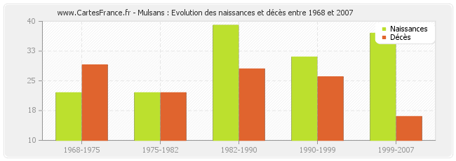Mulsans : Evolution des naissances et décès entre 1968 et 2007