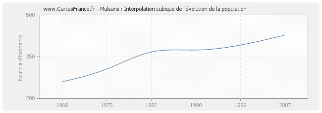Mulsans : Interpolation cubique de l'évolution de la population