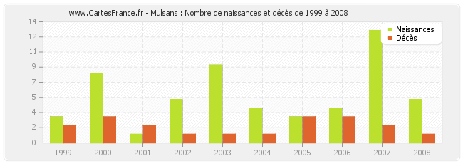 Mulsans : Nombre de naissances et décès de 1999 à 2008