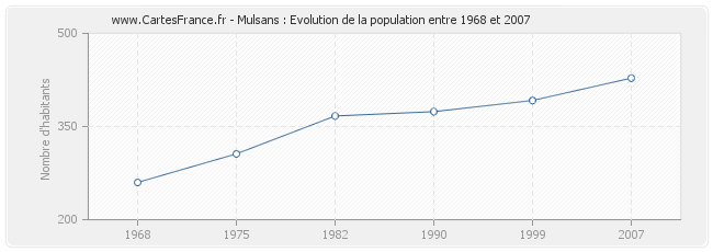 Population Mulsans