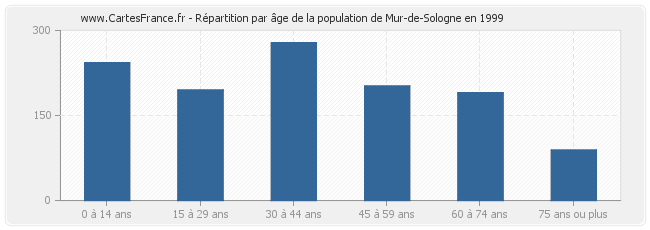 Répartition par âge de la population de Mur-de-Sologne en 1999