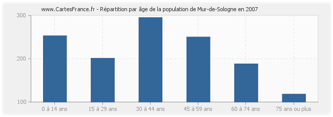 Répartition par âge de la population de Mur-de-Sologne en 2007