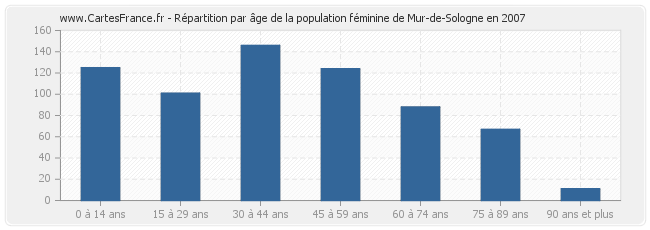 Répartition par âge de la population féminine de Mur-de-Sologne en 2007