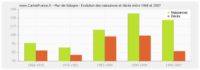 Mur-de-Sologne : Evolution des naissances et décès entre 1968 et 2007