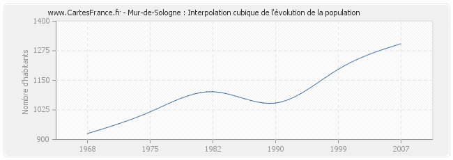 Mur-de-Sologne : Interpolation cubique de l'évolution de la population