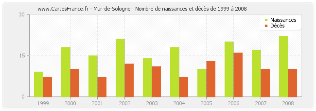 Mur-de-Sologne : Nombre de naissances et décès de 1999 à 2008
