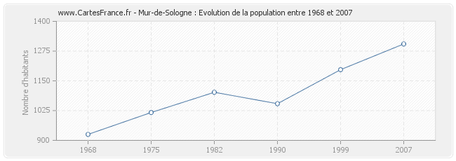 Population Mur-de-Sologne