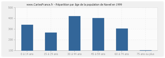 Répartition par âge de la population de Naveil en 1999