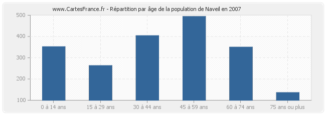 Répartition par âge de la population de Naveil en 2007