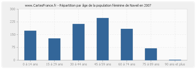 Répartition par âge de la population féminine de Naveil en 2007