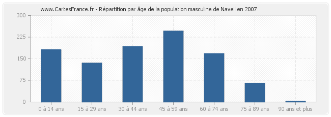 Répartition par âge de la population masculine de Naveil en 2007