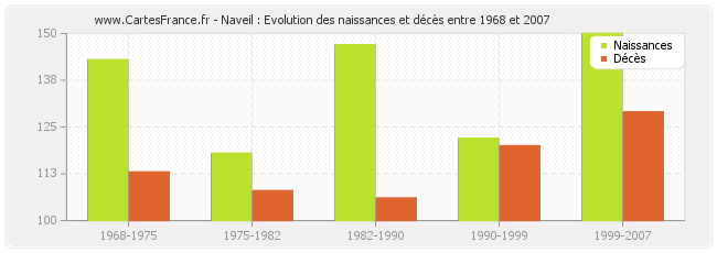 Naveil : Evolution des naissances et décès entre 1968 et 2007