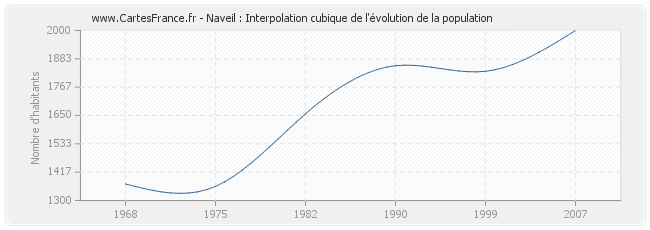 Naveil : Interpolation cubique de l'évolution de la population