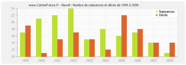 Naveil : Nombre de naissances et décès de 1999 à 2008