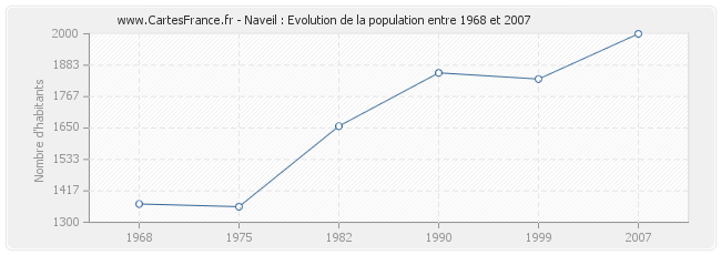 Population Naveil