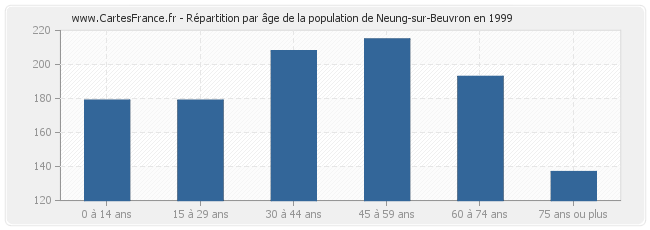 Répartition par âge de la population de Neung-sur-Beuvron en 1999