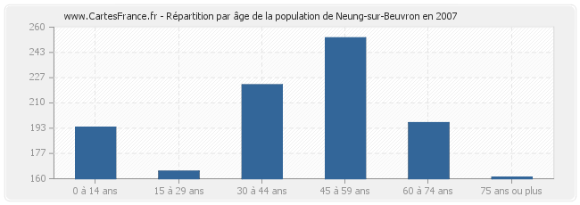 Répartition par âge de la population de Neung-sur-Beuvron en 2007